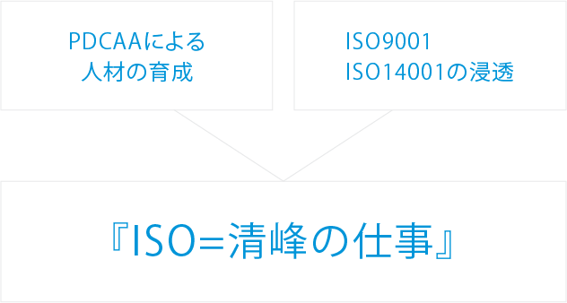 ISO=清峰の仕事イメージ