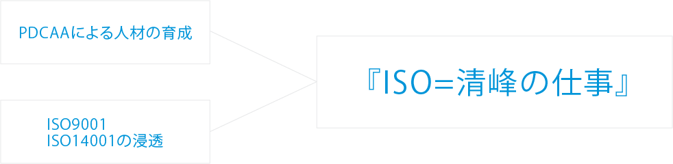 ISO=清峰の仕事イメージ